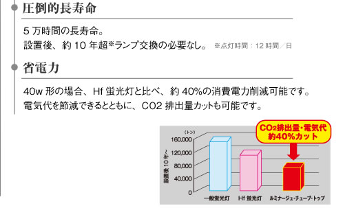 保証期間は5年間業界トップクラスの発光効率96〜102ルーメン / W　40w形の場合、全光束：2250ルーメン、消費電力22wで、Hf蛍光灯と同等の明るさ。5万時間の長寿命。設置後、約10年超※ランプ交換の必要なし。