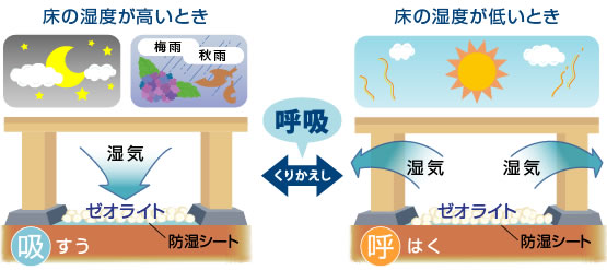 床の湿度が高いときは湿気を吸い、床の湿度が低いときは湿気を外に放出して湿度をコントロールします。