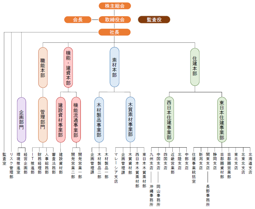 伊藤忠 商事 組織 図 justpiccs