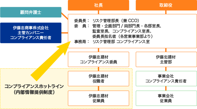 コンプライアンス体制・制度