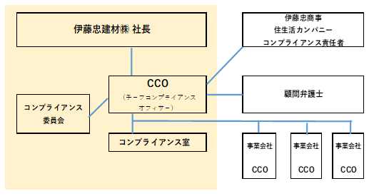 コンプライアンス組織体制図