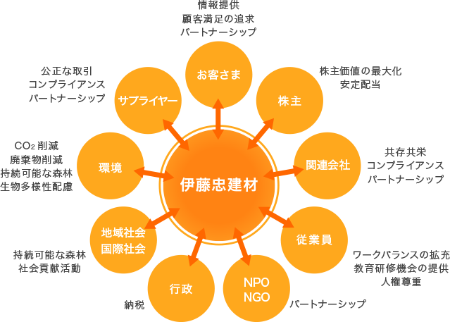 社会からの期待と、伊藤忠建材グループが果たすべき責任