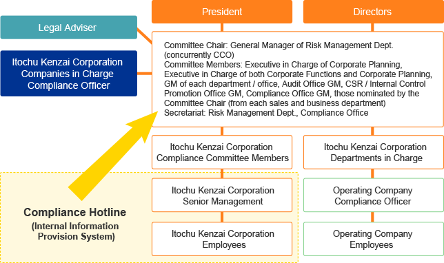 Compliance System and Programs