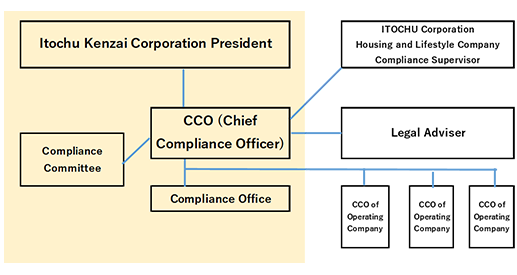 Compliance System and Programs