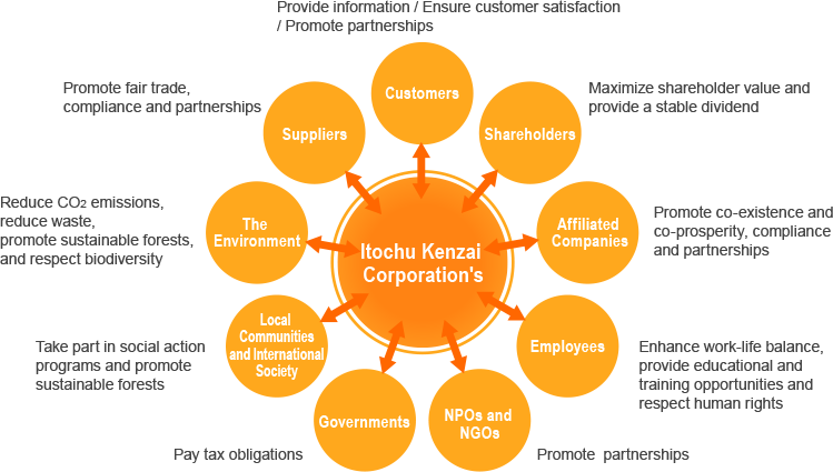 Societal expectations and Itochu Kenzai Corporation’s social responsibilities