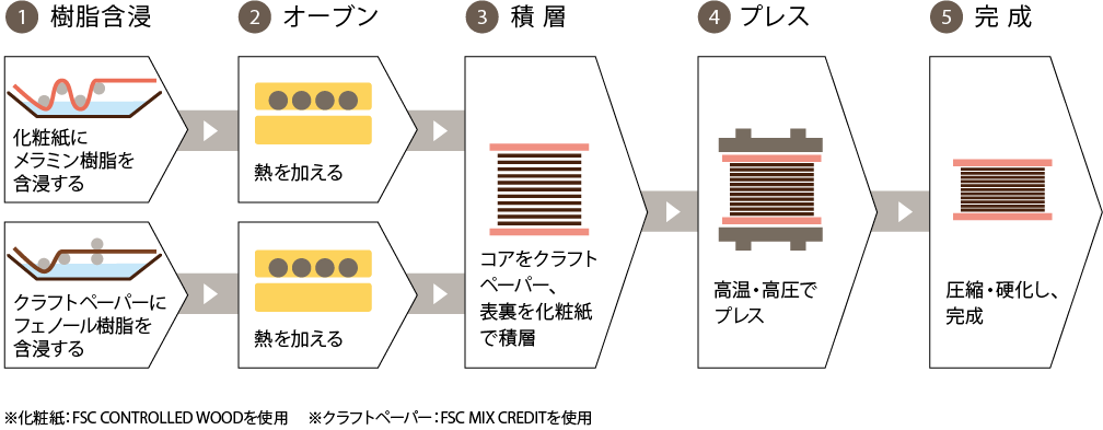 製造工程図